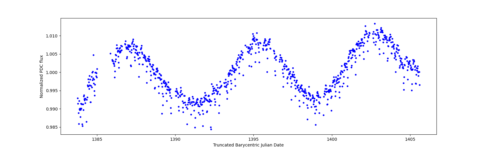 Timeseries plot