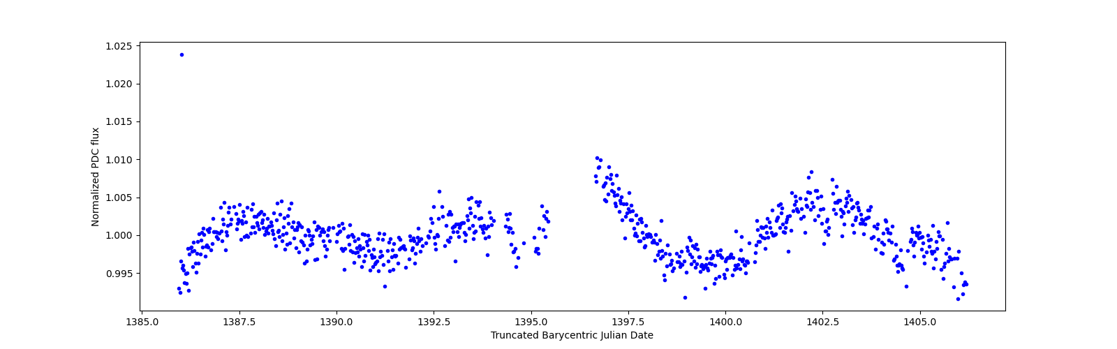 Timeseries plot