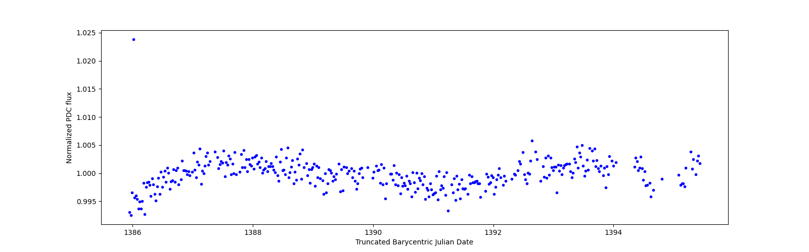 Zoomed-in timeseries plot