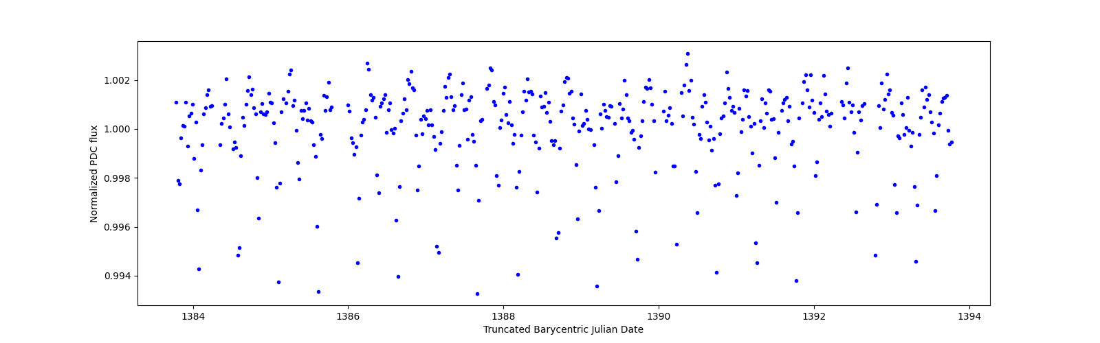 Zoomed-in timeseries plot
