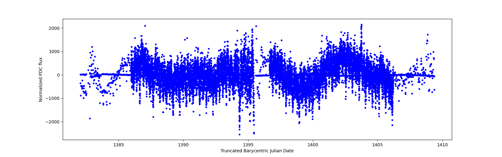 Timeseries plot