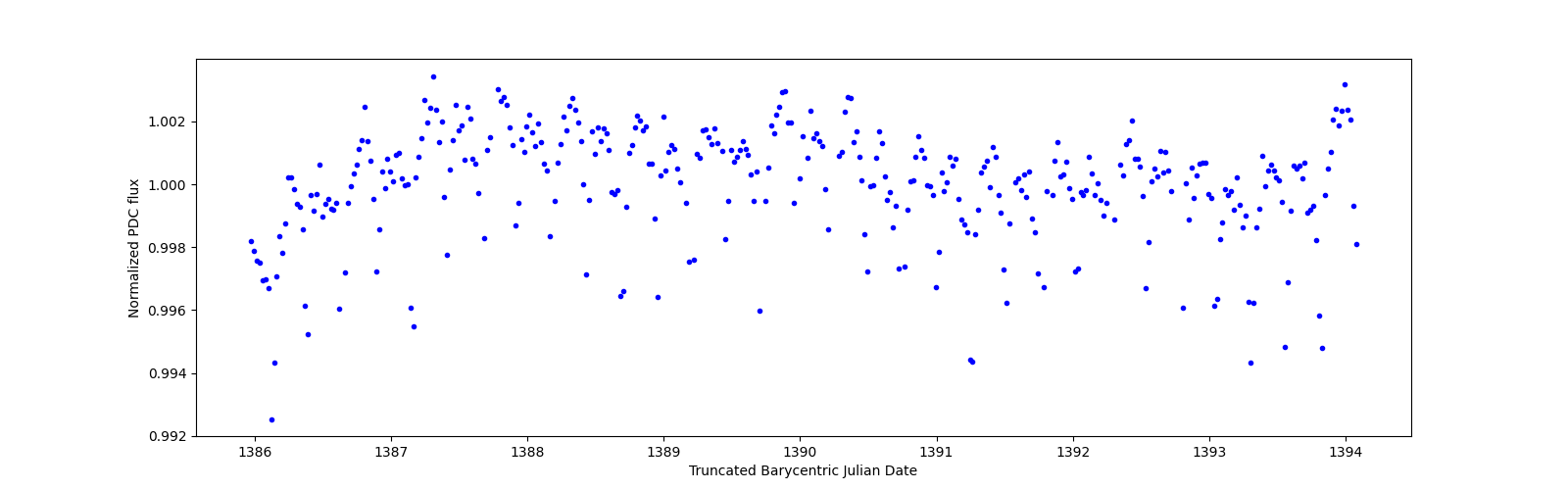 Zoomed-in timeseries plot