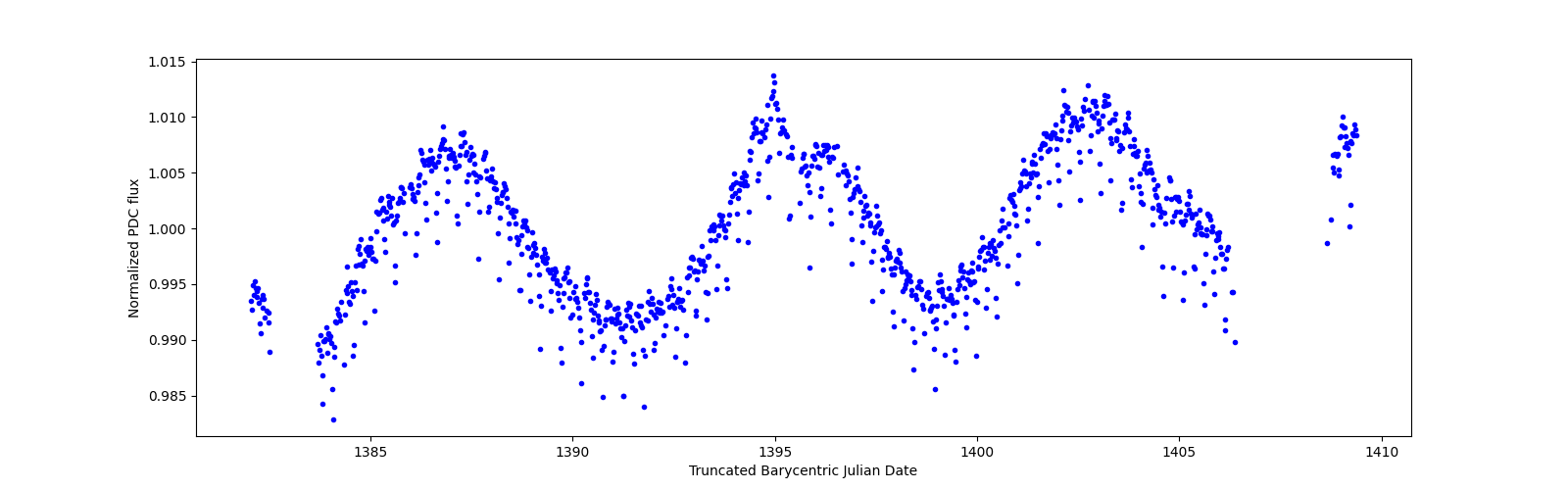 Timeseries plot