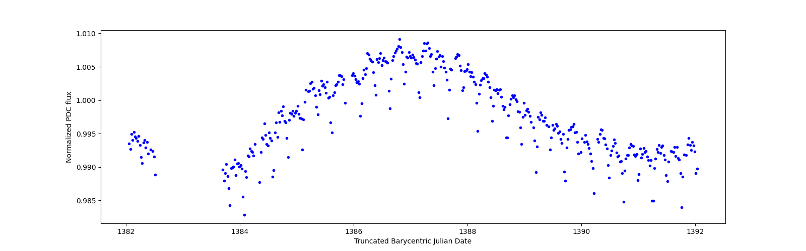 Zoomed-in timeseries plot