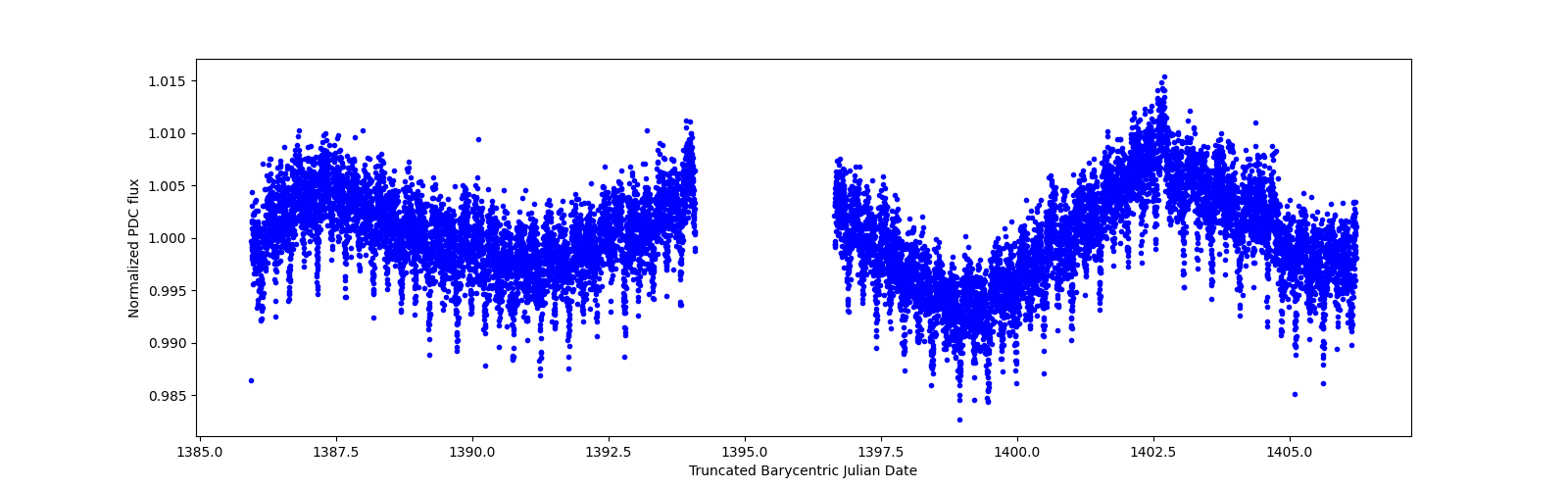 Timeseries plot