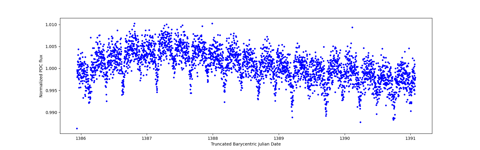 Zoomed-in timeseries plot