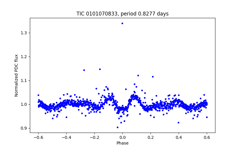 Phase plot