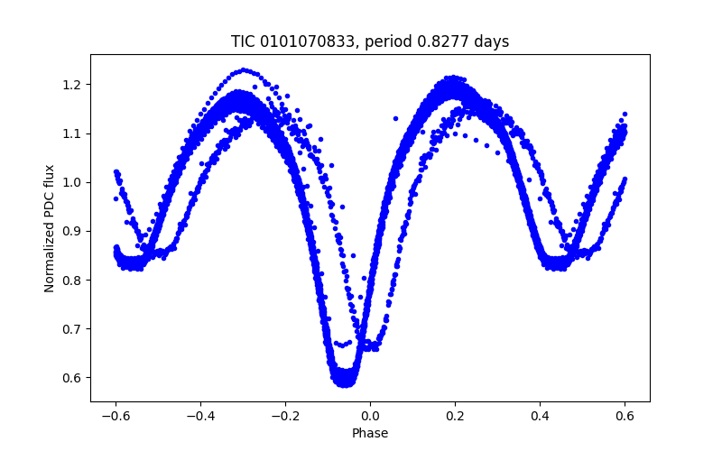 Phase plot
