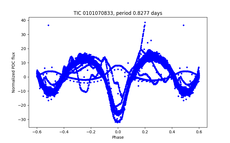 Phase plot