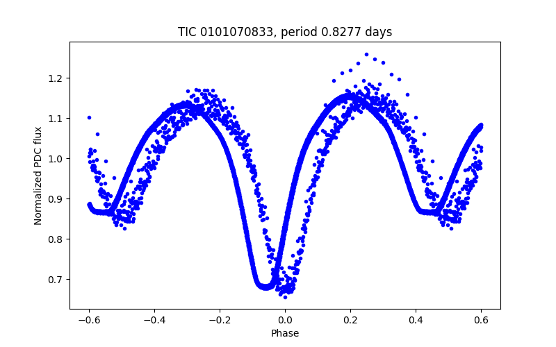 Phase plot