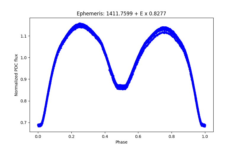 Phase plot