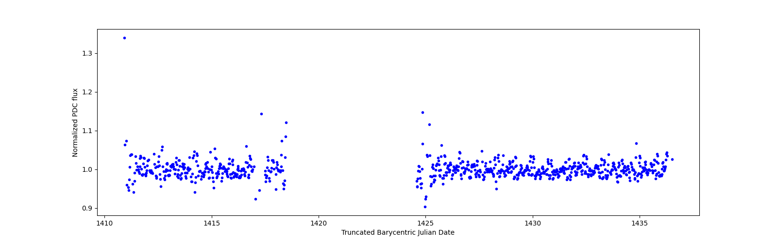 Timeseries plot