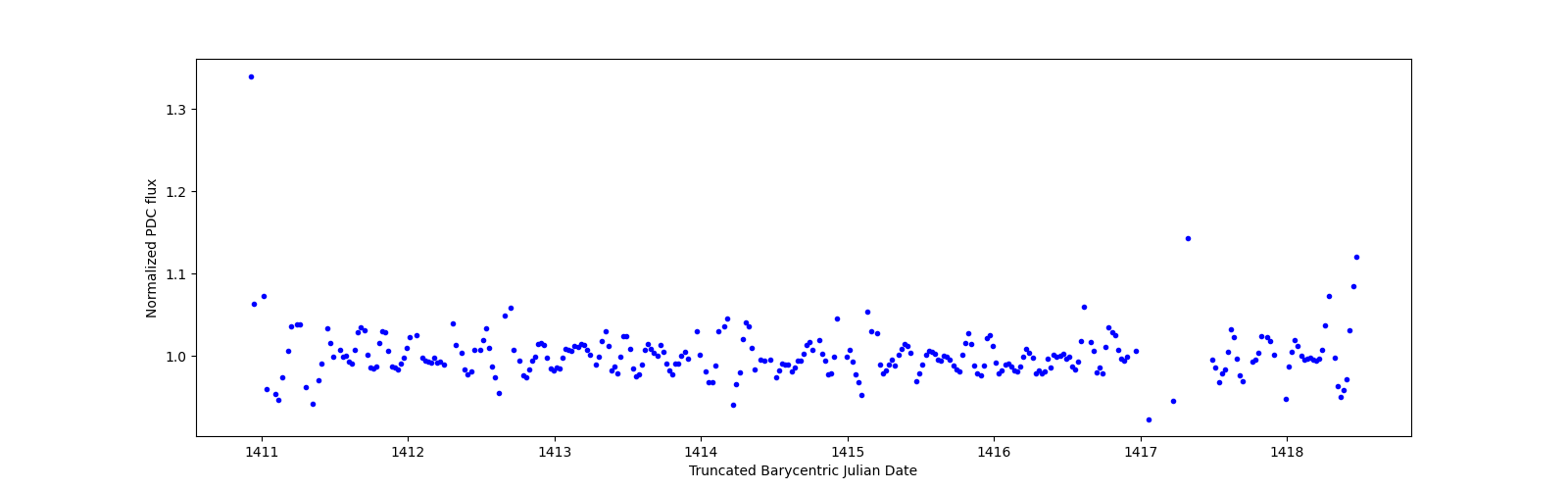 Zoomed-in timeseries plot