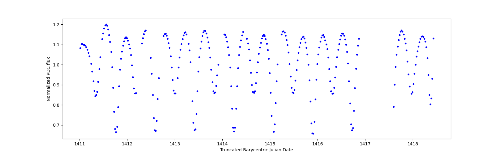 Zoomed-in timeseries plot