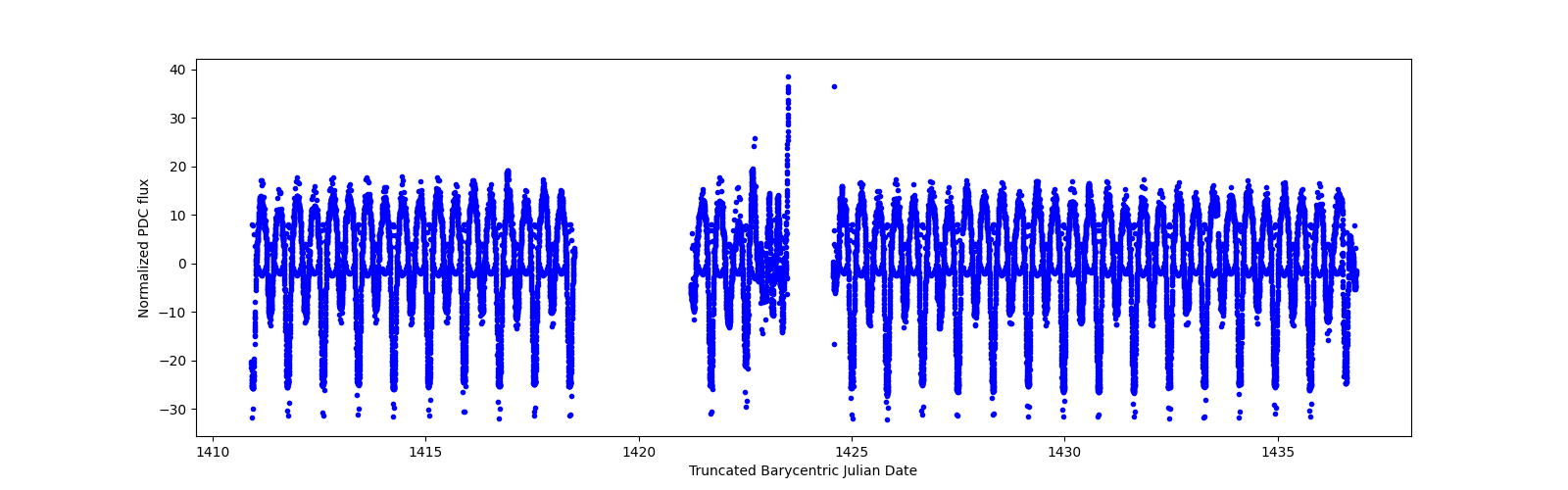 Timeseries plot