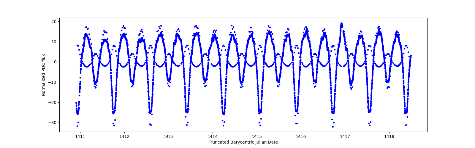 Zoomed-in timeseries plot