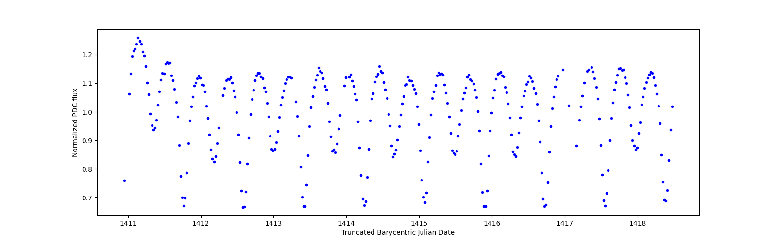 Zoomed-in timeseries plot