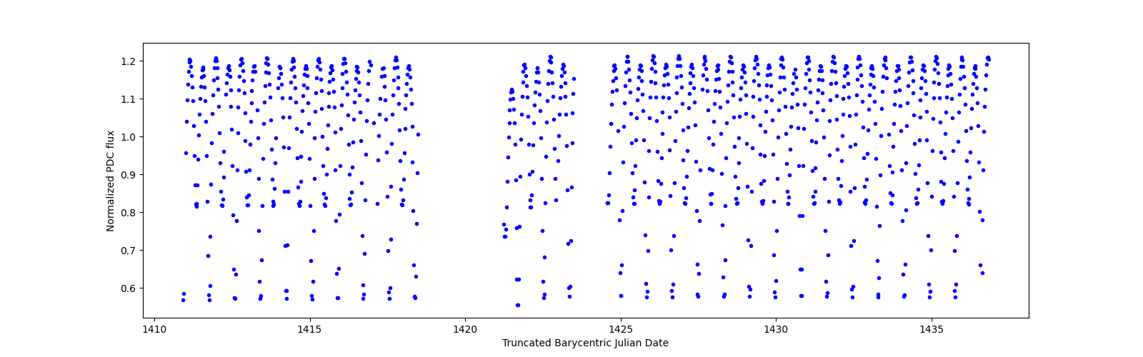 Timeseries plot