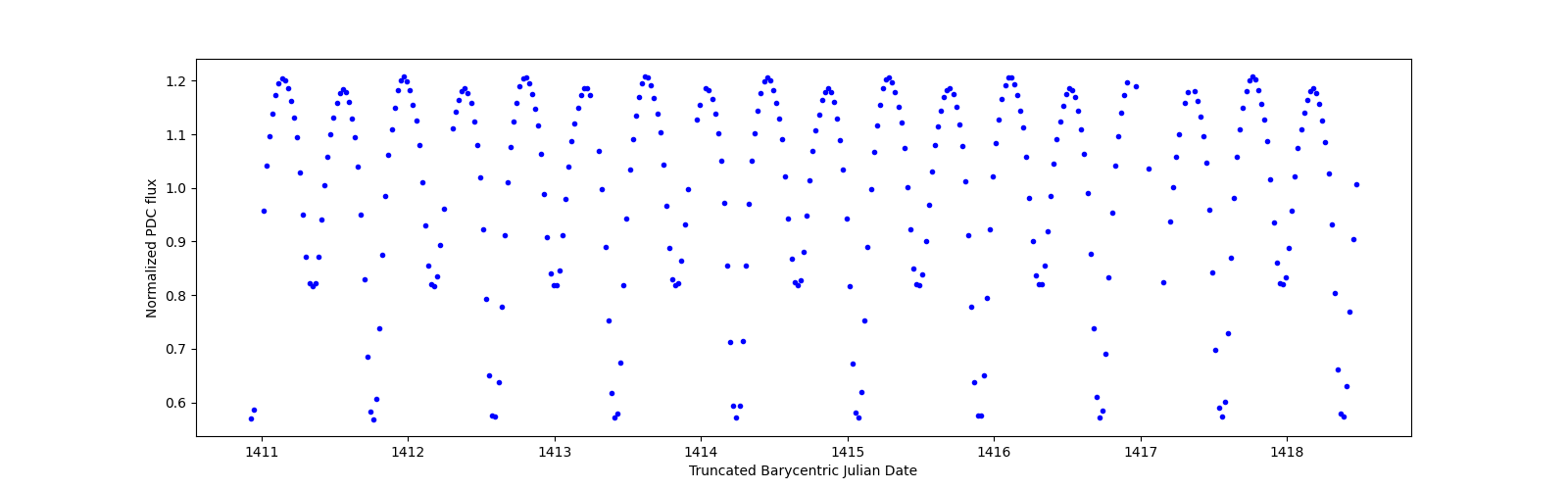 Zoomed-in timeseries plot