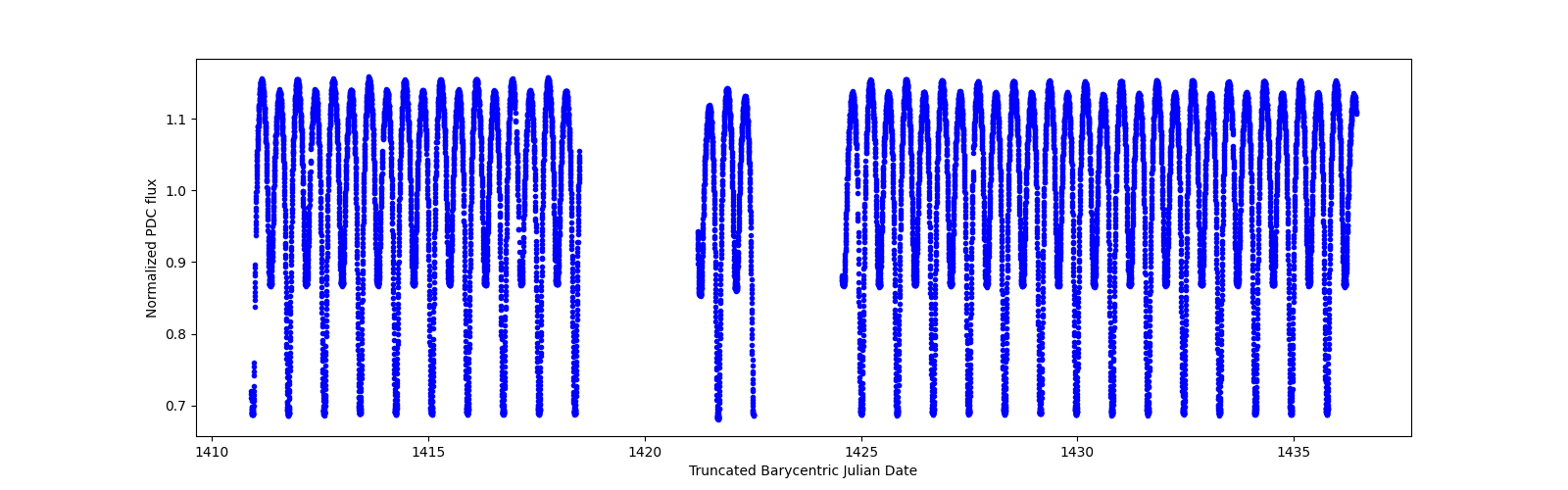 Timeseries plot