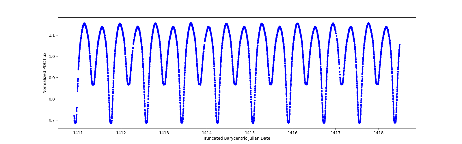 Zoomed-in timeseries plot