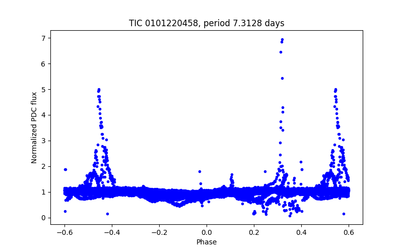 Phase plot