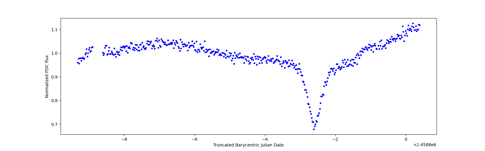 Zoomed-in timeseries plot