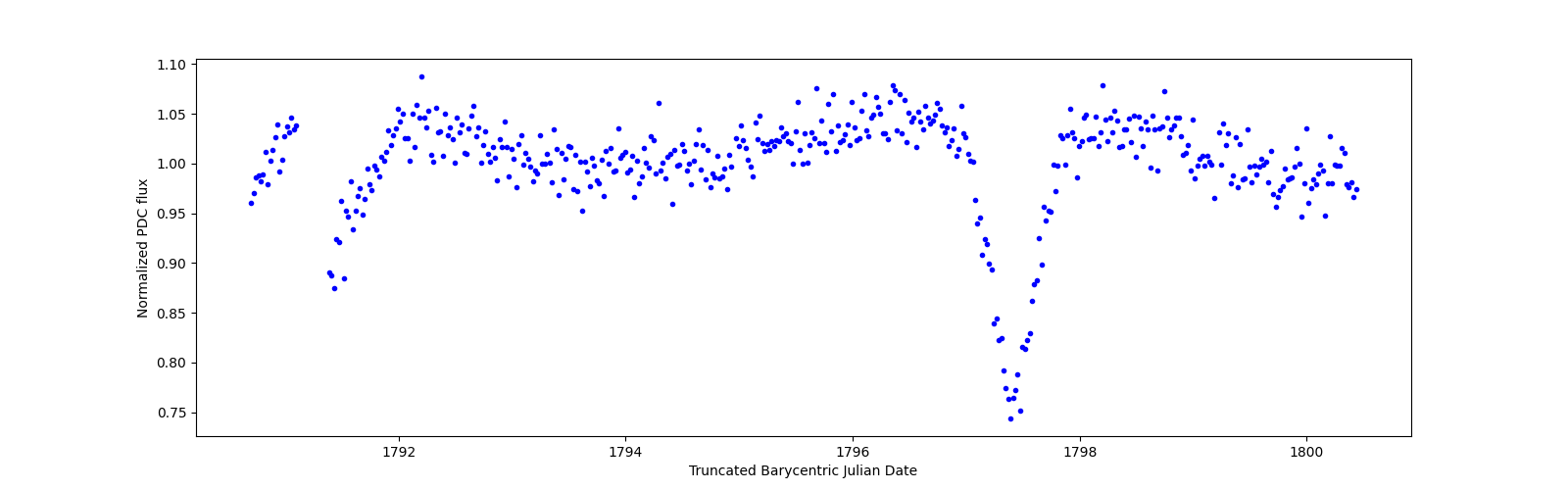 Zoomed-in timeseries plot