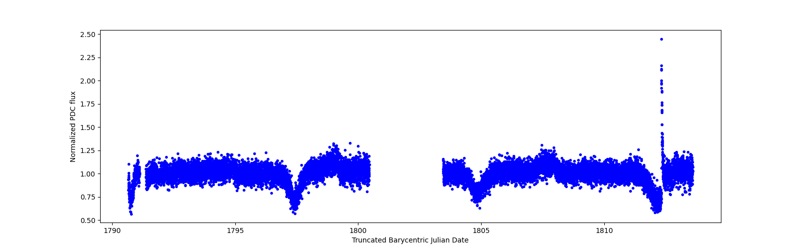 Timeseries plot