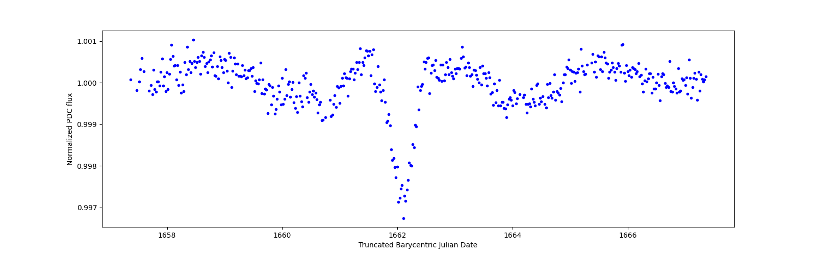 Zoomed-in timeseries plot