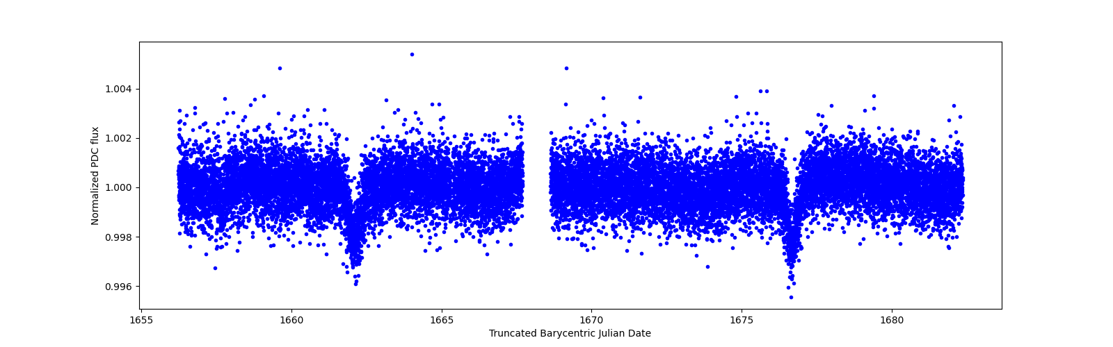 Zoomed-in timeseries plot