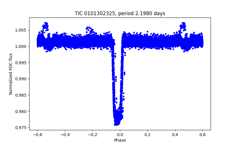 Phase plot