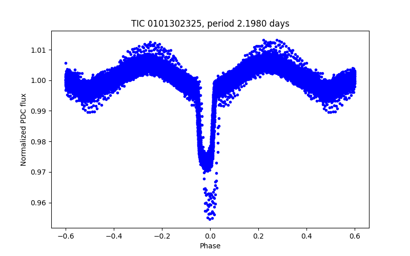 Phase plot