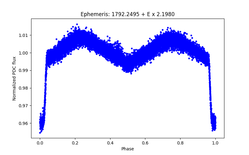 Phase plot