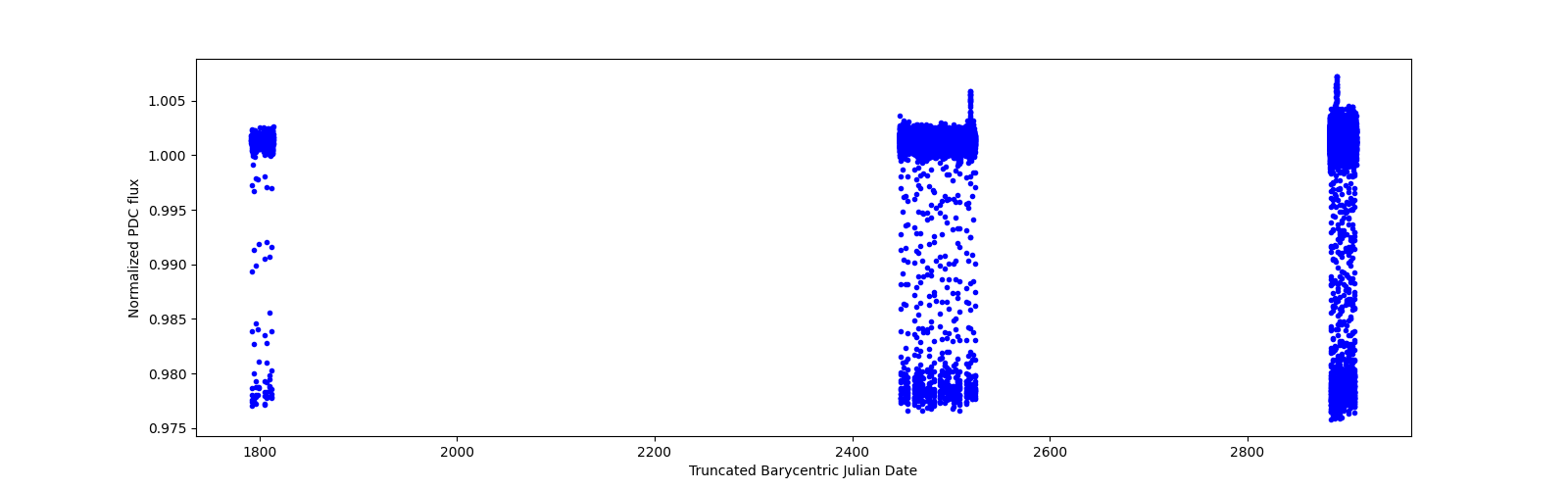 Timeseries plot