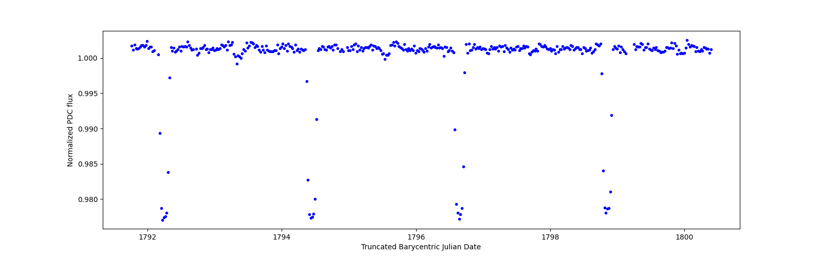 Zoomed-in timeseries plot