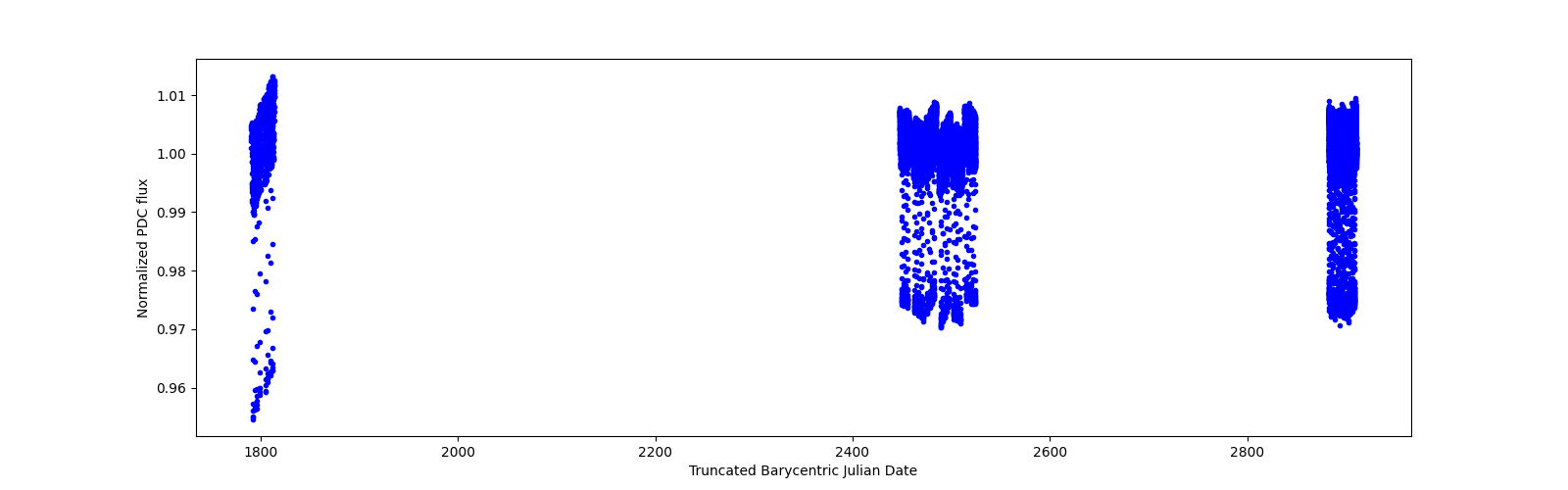 Timeseries plot