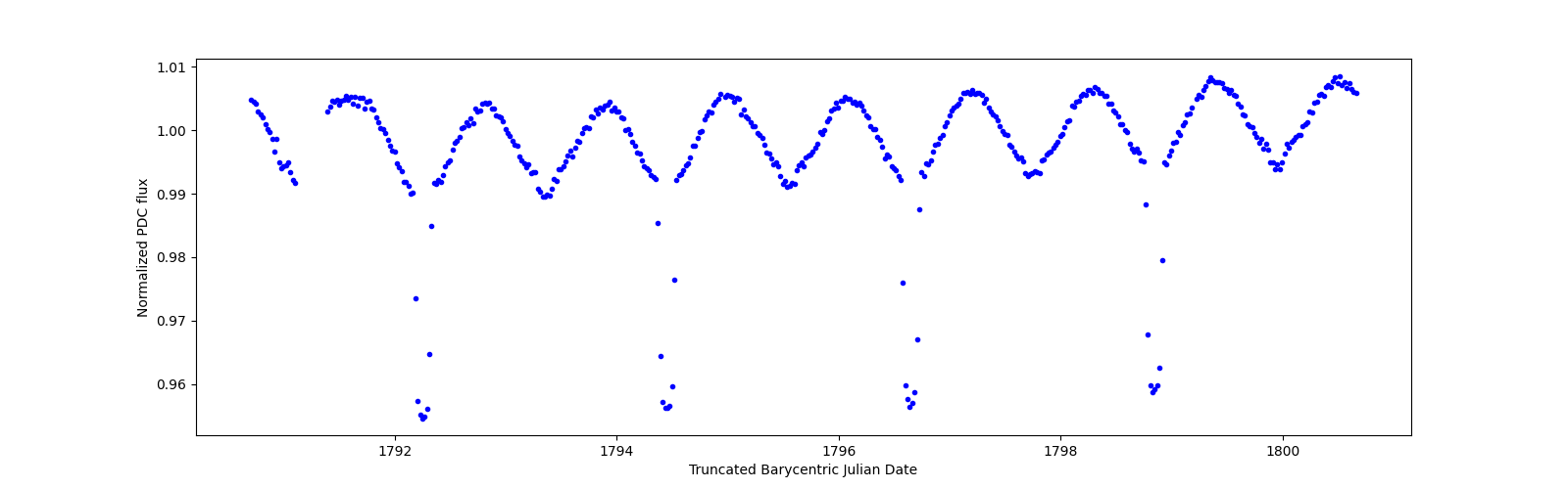 Zoomed-in timeseries plot