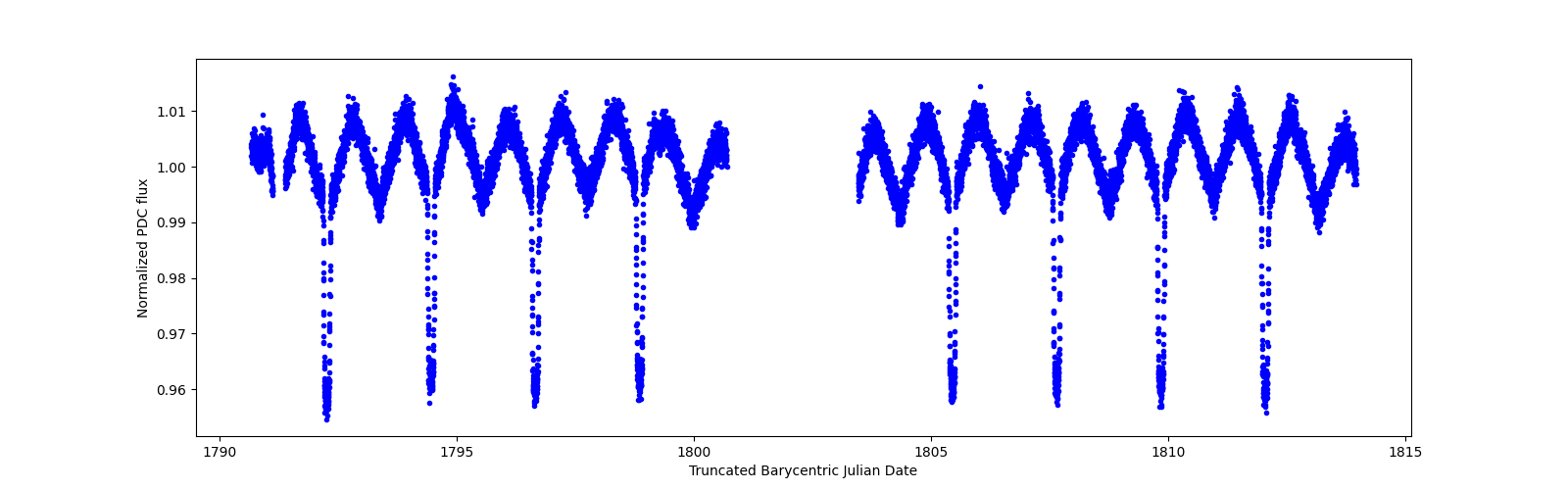 Timeseries plot