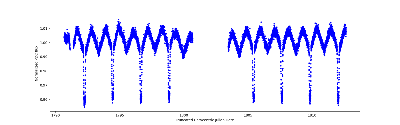 Zoomed-in timeseries plot