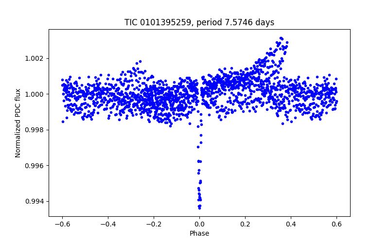 Phase plot