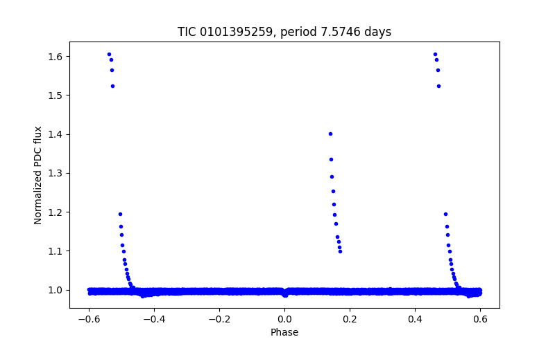 Phase plot
