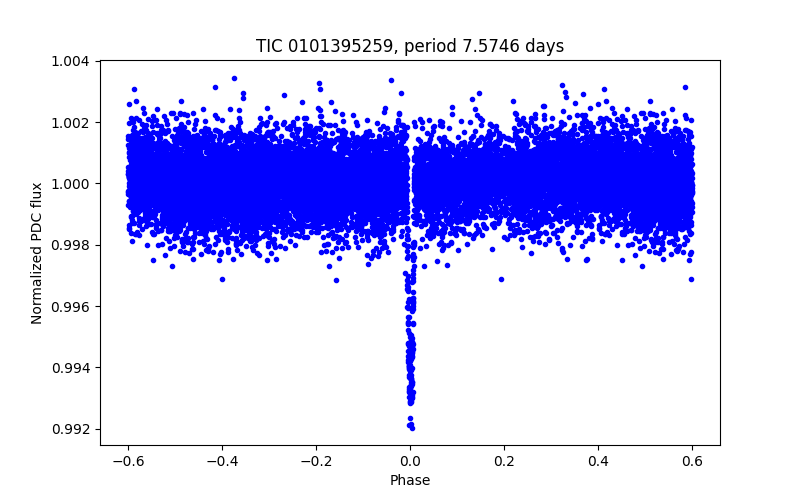 Phase plot