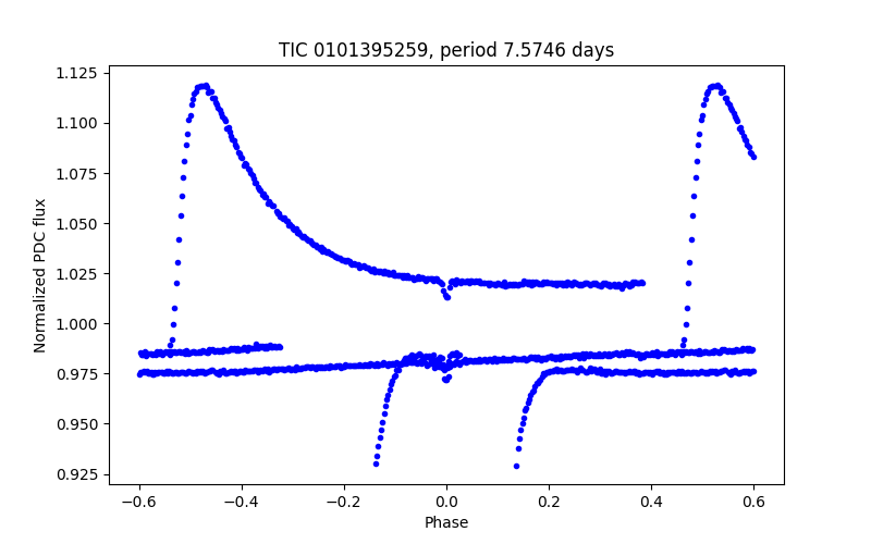 Phase plot