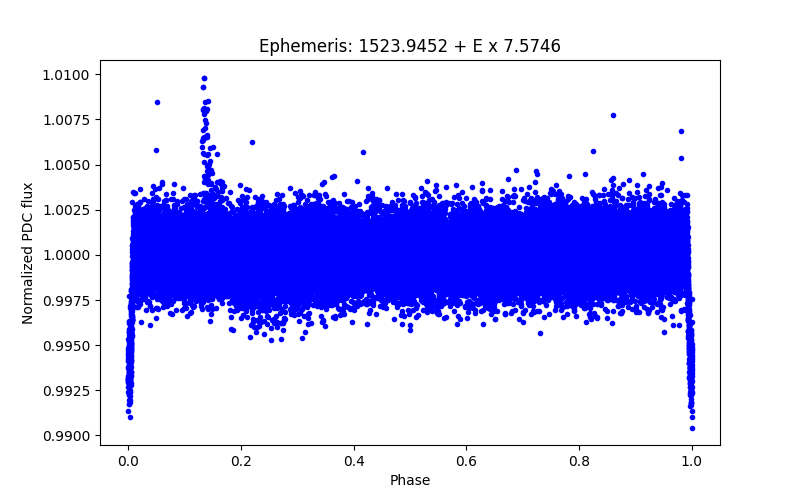 Phase plot