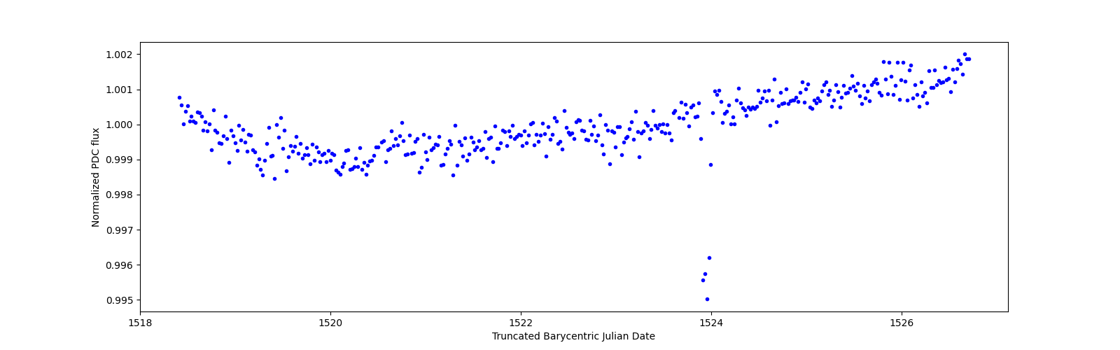Zoomed-in timeseries plot