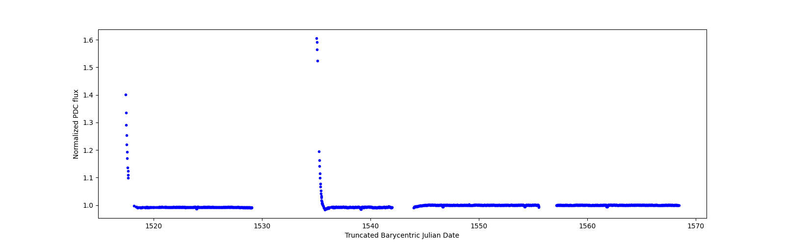 Timeseries plot