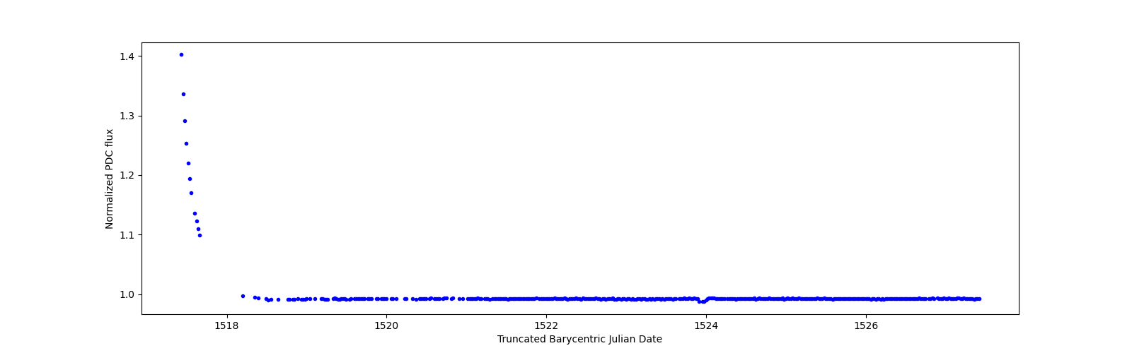 Zoomed-in timeseries plot