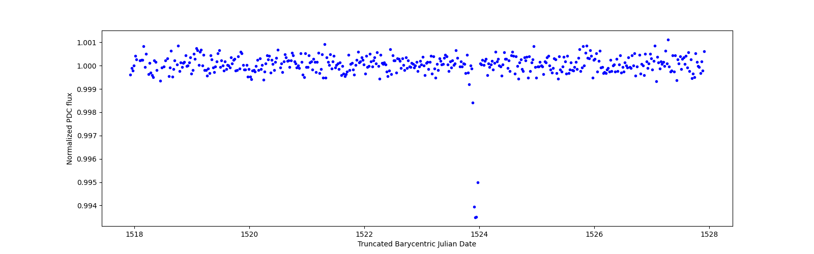 Zoomed-in timeseries plot