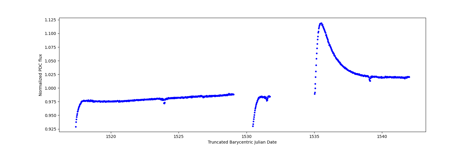 Timeseries plot
